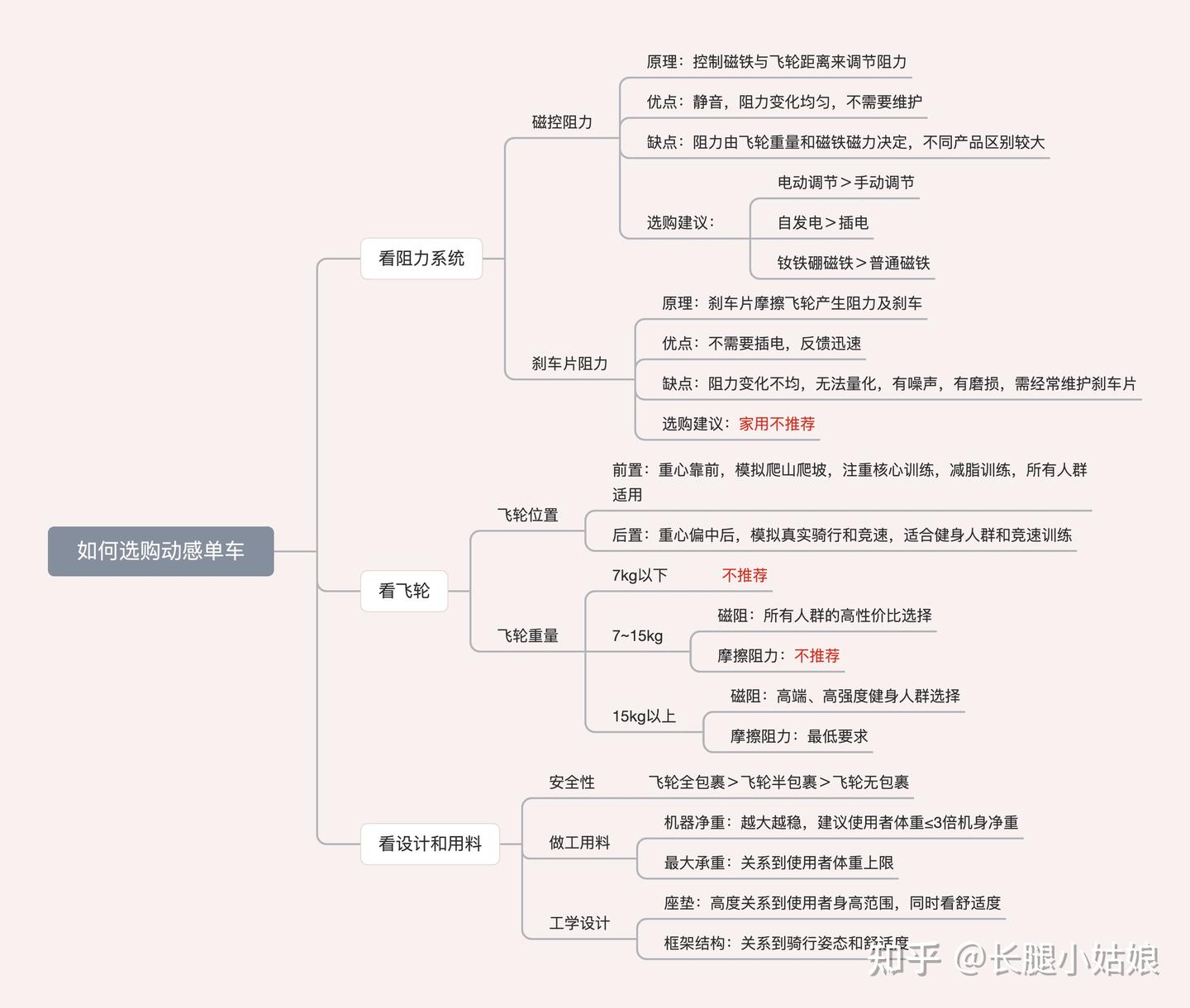 动感单车运动后腿酸怎么安排恢复相关示意图